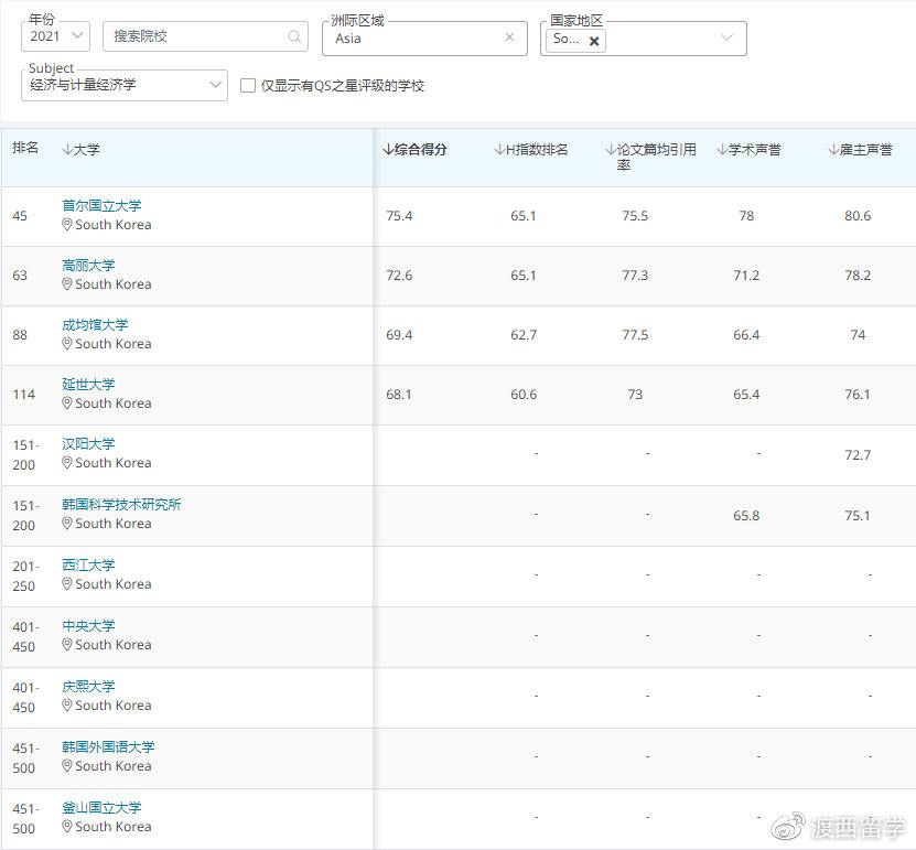 院校专业 韩国21年qs世界学科排名 社会科学与管理领域 渡西留学